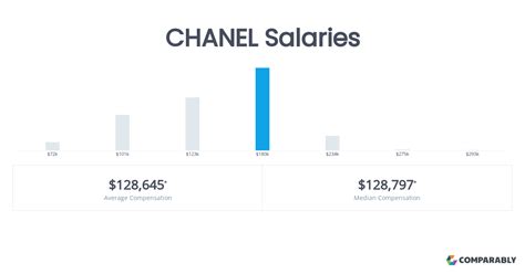 chanel designer salary